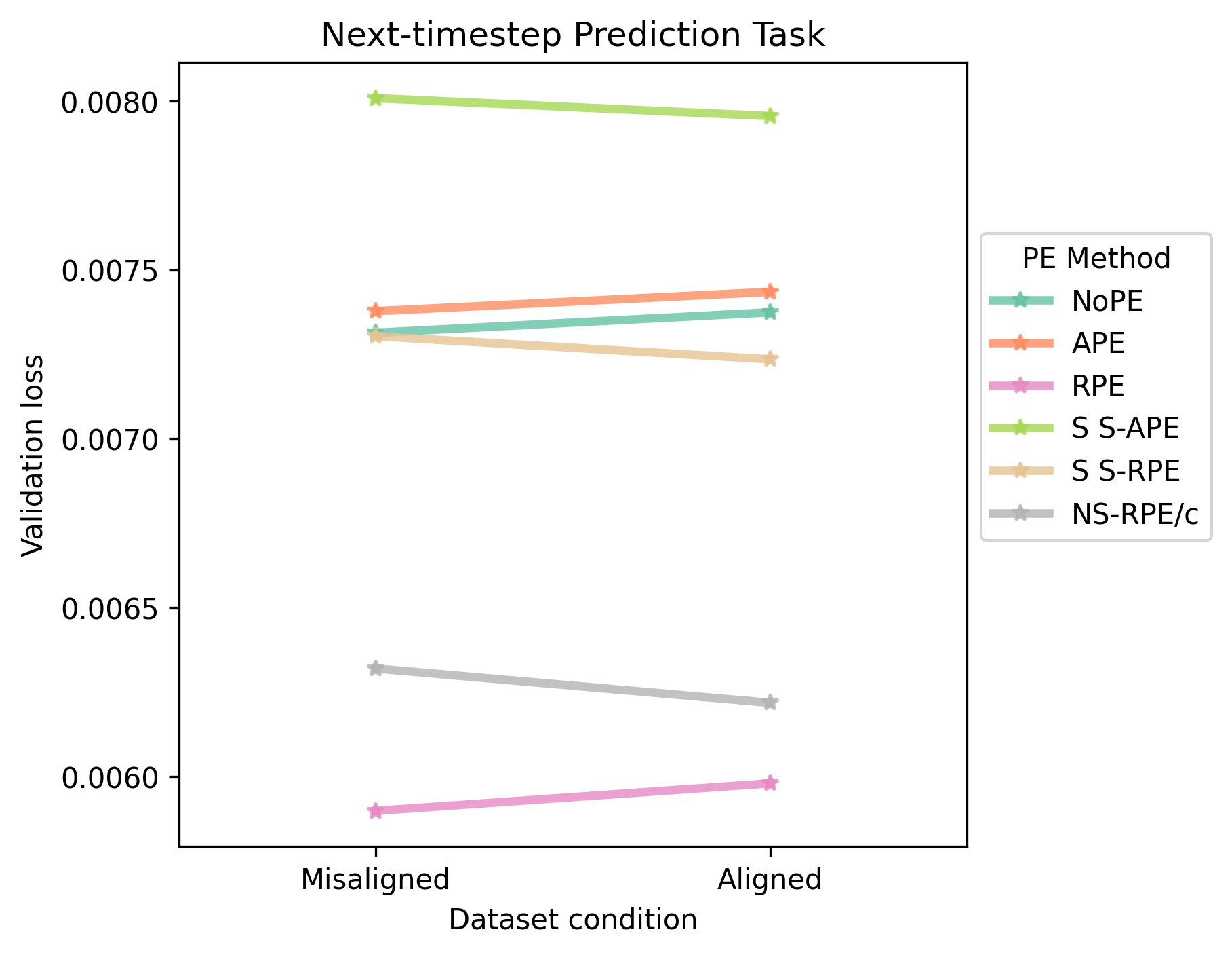 Next-timestep Prediction